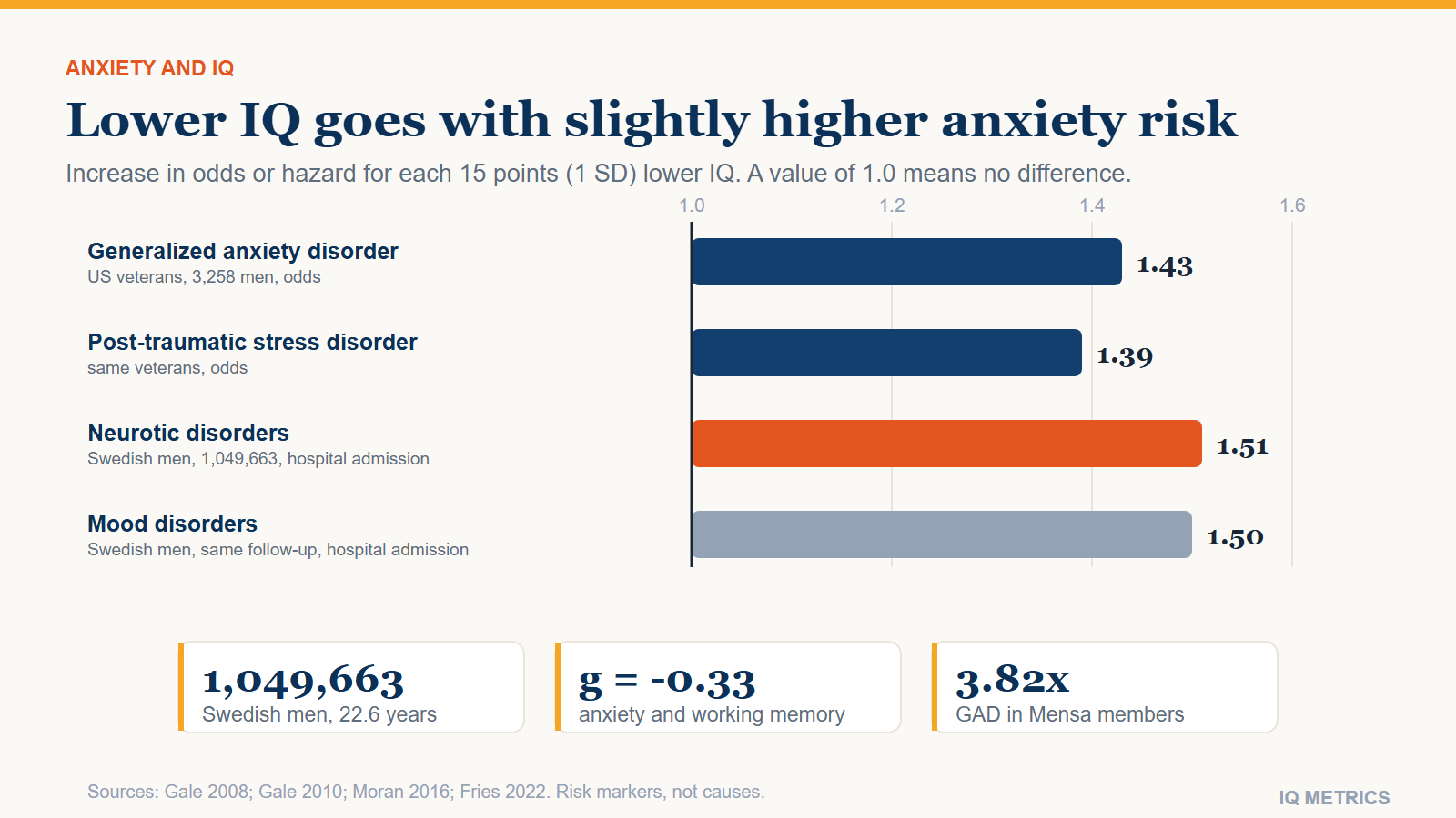Anxiety and IQ
