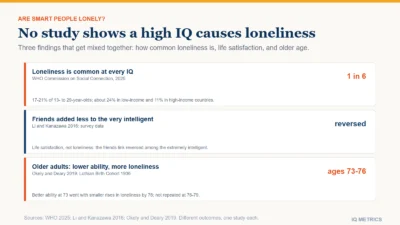 Three finding cards on intelligence and loneliness: loneliness affects 1 in 6 people worldwide (WHO 2025); more frequent socializing with friends went with higher life satisfaction but the link reversed among the extremely intelligent (Li and Kanazawa 2016); and in the Lothian Birth Cohort 1936, better cognitive ability at 73 went with smaller rises in loneliness by 76 (Okely and Deary 2019).
