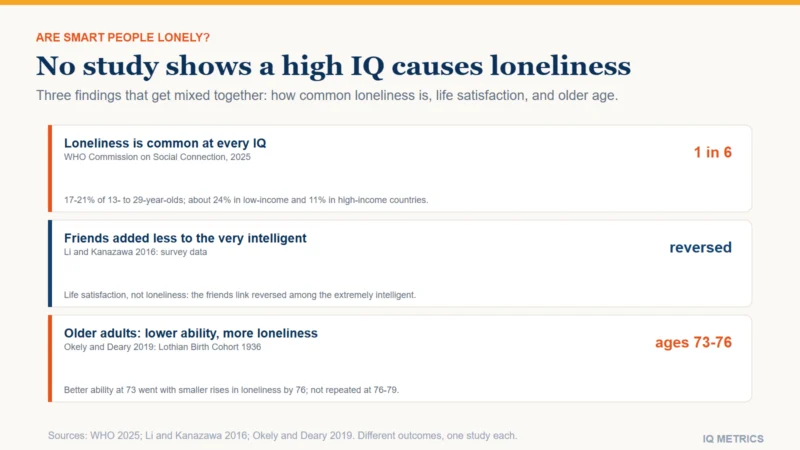 Three finding cards on intelligence and loneliness: loneliness affects 1 in 6 people worldwide (WHO 2025); more frequent socializing with friends went with higher life satisfaction but the link reversed among the extremely intelligent (Li and Kanazawa 2016); and in the Lothian Birth Cohort 1936, better cognitive ability at 73 went with smaller rises in loneliness by 76 (Okely and Deary 2019).