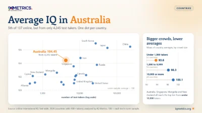 Bubble chart of the 20 highest-scoring countries in an online IQ test table, average score against number of test-takers on a log scale: Australia scores 104.45 from only 4,245 takers, with a side panel showing countries with under 1,000 takers average 93.6 and those with 10,000 or more average 100.1.