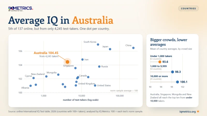 Bubble chart of the 20 highest-scoring countries in an online IQ test table, average score against number of test-takers on a log scale: Australia scores 104.45 from only 4,245 takers, with a side panel showing countries with under 1,000 takers average 93.6 and those with 10,000 or more average 100.1.