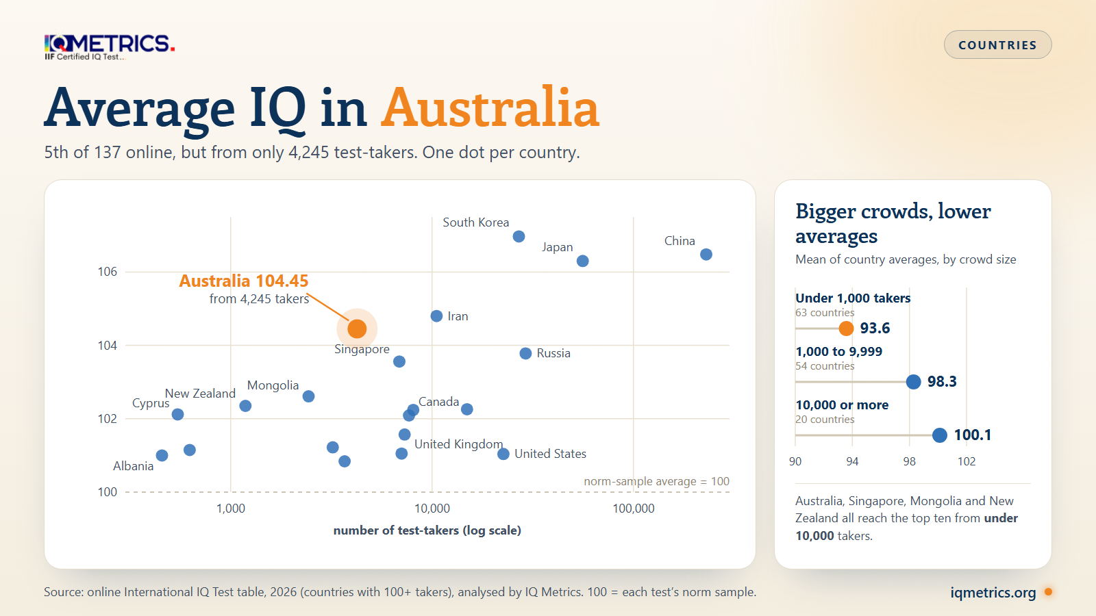 Average IQ in Australia