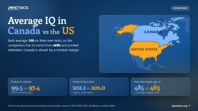 Map of North America with Canada in blue and the United States in orange, above three paired scores: pooled IQ estimate 99.5 for Canada against 97.4 for the US, online IQ test average 102.1 against 101.0, and PISA 2025 maths 485 against 463.