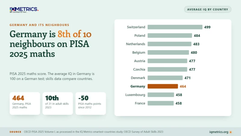 Bar chart of PISA 2025 maths scores for Germany and nine neighbours, highest first: Switzerland 499, Poland 484, Netherlands 483, Belgium 480, Austria 477, Czechia 477, Denmark 471, Germany 464, Luxembourg 458, France 458. Germany, in eighth place, is highlighted.