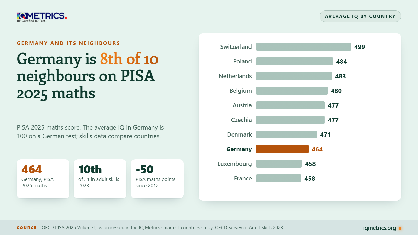 Average IQ in Germany