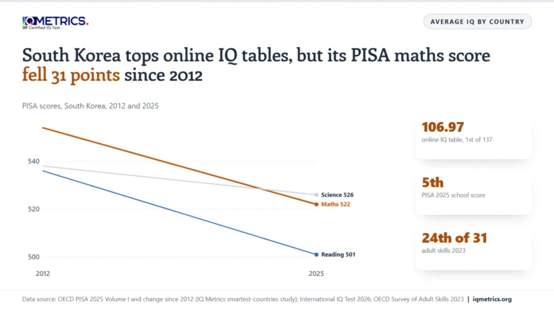 Slope chart of South Korea's PISA scores in 2012 and 2025: maths from 554 to 522, reading from 536 to 501 and science from 538 to 526.