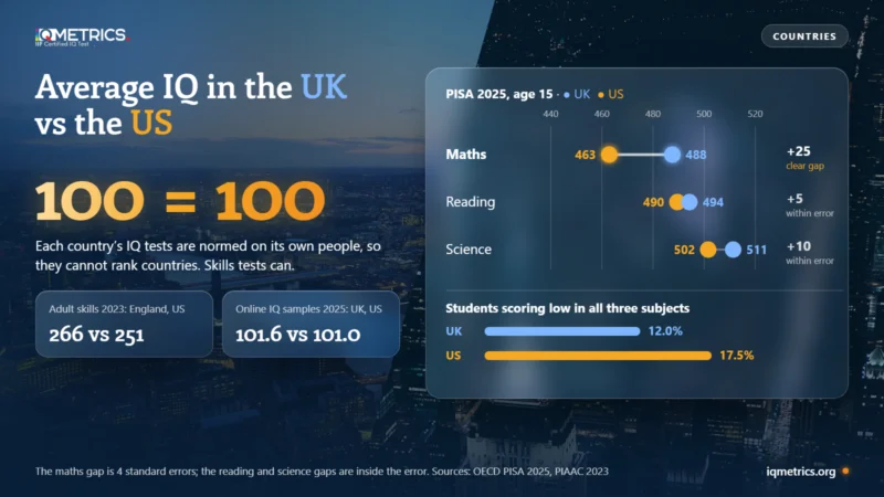 Paired dot chart of UK and US PISA 2025 scores: maths 488 against 463 (a clear gap), reading 494 against 490 and science 511 against 502 (within error), with bars showing 12.0 percent of UK and 17.5 percent of US students low in all three subjects, beside the line 100 equals 100 for average IQ.