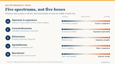 The Big Five personality traits drawn as five spectrums, each with its three BFI-2 facets: openness (intellectual curiosity, aesthetic sensitivity, creative imagination), from conventional to curious; conscientiousness (organization, productiveness, responsibility), from spontaneous to organized; extraversion (sociability, assertiveness, energy level), from reserved to outgoing; agreeableness (compassion, respectfulness, trust), from blunt to warm; neuroticism (anxiety, depression, emotional volatility), from calm to anxious.