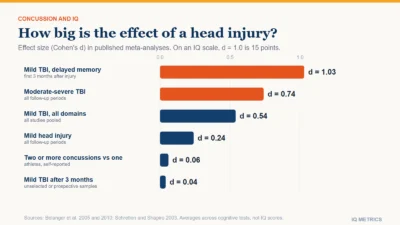 A bar chart of effect sizes, Cohen's d, from published meta-analyses of head injury and cognitive scores. Mild traumatic brain injury, delayed memory in the first 3 months: 1.03. Moderate-severe injury across all follow-up periods: 0.74. Mild injury, all domains pooled: 0.54. Mild head injury across all follow-up periods: 0.24. Two or more concussions versus one in athletes: 0.06. Mild injury after 3 months in unselected or prospective samples: 0.04. On an IQ scale, d of 1.0 is 15 points; these are averages across cognitive tests, not IQ scores.