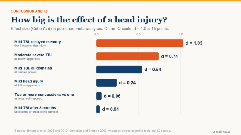 A bar chart of effect sizes, Cohen's d, from published meta-analyses of head injury and cognitive scores. Mild traumatic brain injury, delayed memory in the first 3 months: 1.03. Moderate-severe injury across all follow-up periods: 0.74. Mild injury, all domains pooled: 0.54. Mild head injury across all follow-up periods: 0.24. Two or more concussions versus one in athletes: 0.06. Mild injury after 3 months in unselected or prospective samples: 0.04. On an IQ scale, d of 1.0 is 15 points; these are averages across cognitive tests, not IQ scores.