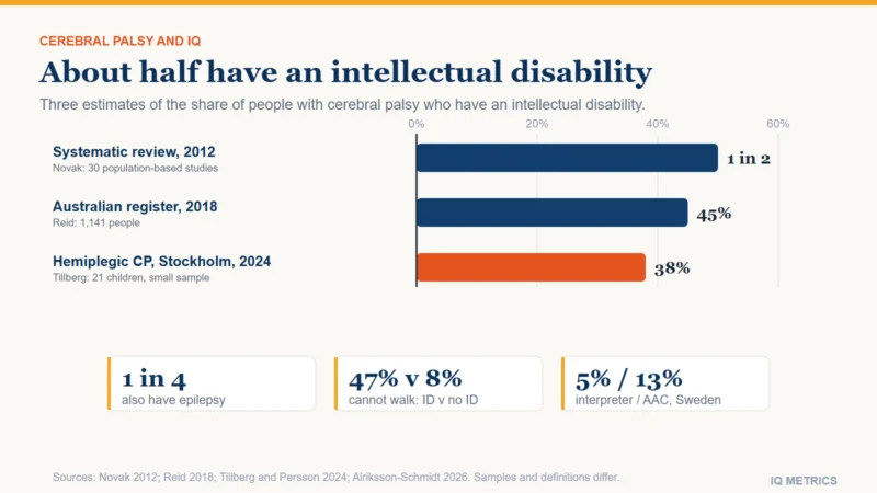 Bars showing three estimates of intellectual disability in cerebral palsy: about 50 percent (1 in 2) in a 2012 systematic review of population-based studies, 45 percent of 1,141 people on an Australian register, and 38 percent of 21 children with hemiplegic cerebral palsy in Stockholm; the remainder in each group did not have an intellectual disability.