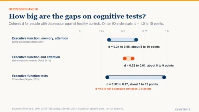 A range chart of how far people with depression score below healthy comparison groups on cognitive tasks, in standard deviations with an IQ-style point equivalent. Executive function, memory and attention during an episode: 0.34 to 0.65 standard deviations, roughly 5 to 10 points on a scale with a standard deviation of 15 (Rock 2014). Executive function and attention in remission: 0.52 to 0.61, roughly 8 to 9 points (Rock 2014). Executive-function tests across 113 studies: 0.32 to 0.97, roughly 5 to 15 points (Snyder 2013). These are scores on specific tasks, not full-scale IQ.
