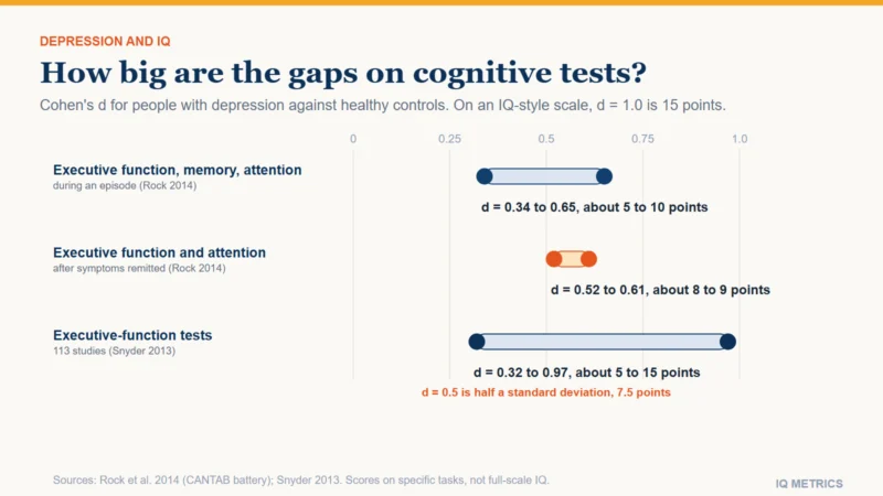 A range chart of how far people with depression score below healthy comparison groups on cognitive tasks, in standard deviations with an IQ-style point equivalent. Executive function, memory and attention during an episode: 0.34 to 0.65 standard deviations, roughly 5 to 10 points on a scale with a standard deviation of 15 (Rock 2014). Executive function and attention in remission: 0.52 to 0.61, roughly 8 to 9 points (Rock 2014). Executive-function tests across 113 studies: 0.32 to 0.97, roughly 5 to 15 points (Snyder 2013). These are scores on specific tasks, not full-scale IQ.