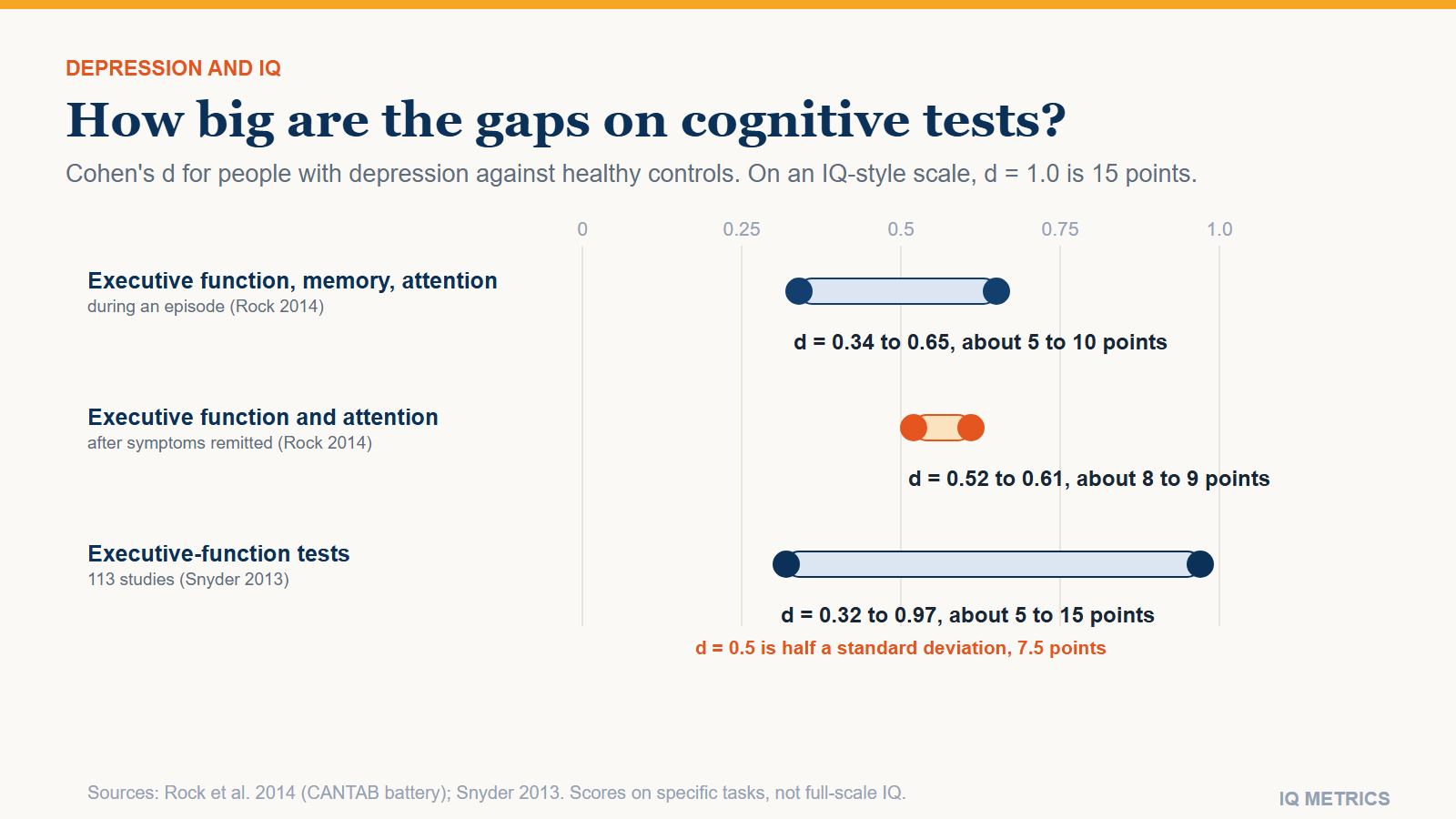 Depression and IQ