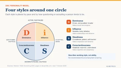 The DISC model drawn as a circle with four quadrants. Top left, D for Dominance: driven, strong-willed, forceful. Top right, i for Influence: sociable, lively, talkative. Bottom right, S for Steadiness: considerate, patient, soft-hearted. Bottom left, C for Conscientiousness: analytical, reserved, unemotional. The vertical axis runs from fast-paced at the top to moderate-paced and cautious at the bottom; the horizontal axis from questioning and skeptical on the left to accepting and warm on the right.
