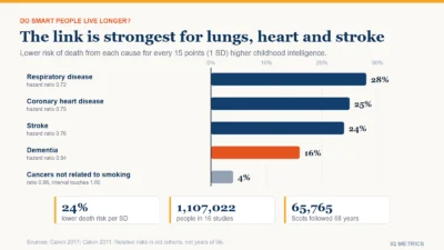 Bars showing how much lower the risk of death from each cause was per one standard deviation higher childhood intelligence in 65,765 Scots followed for 68 years: respiratory disease 28 percent, coronary heart disease 25 percent, stroke 24 percent, injury 19 percent, dementia 16 percent and cancers not related to smoking 4 percent.