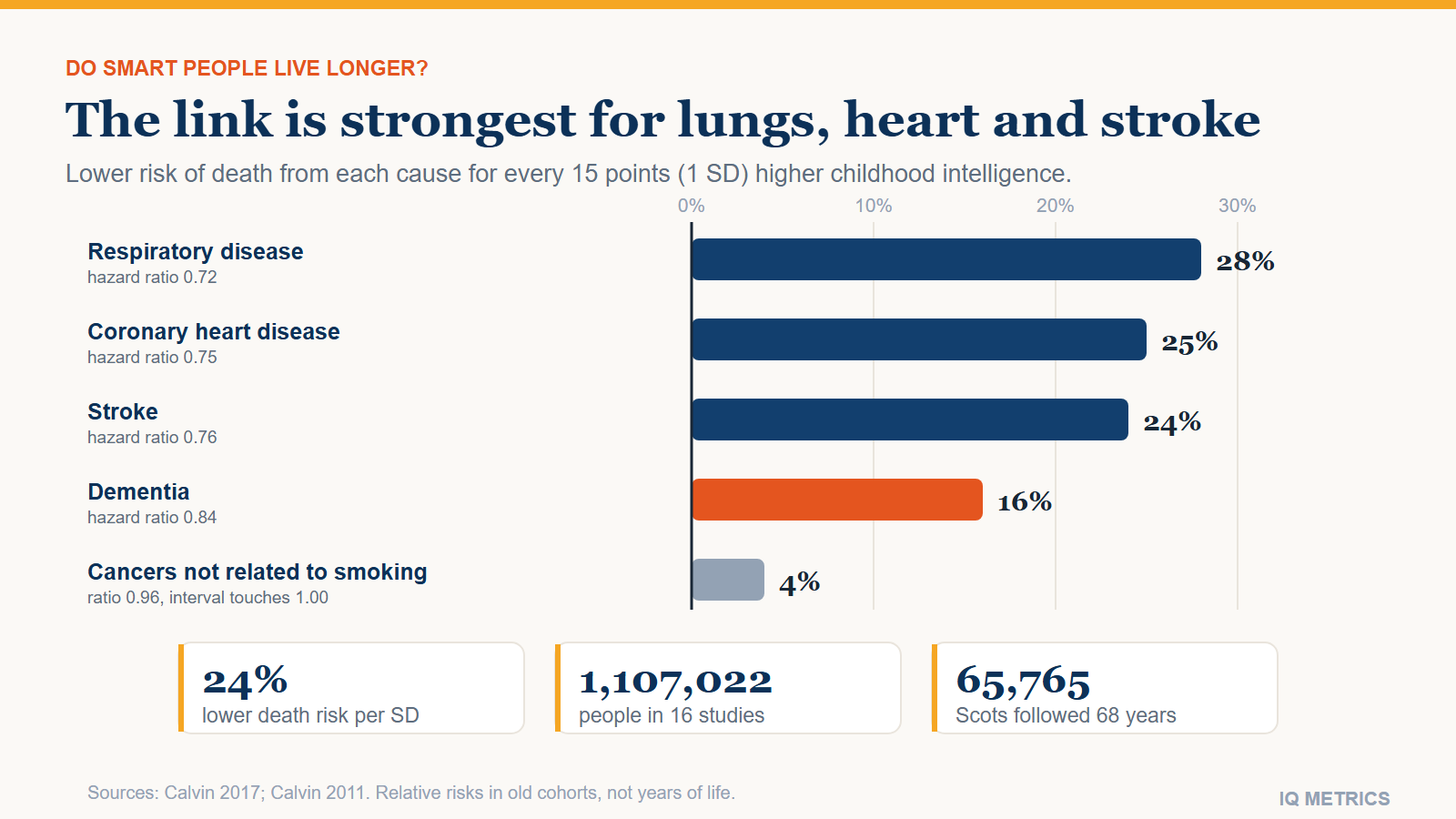 Do Smart People Live Longer?
