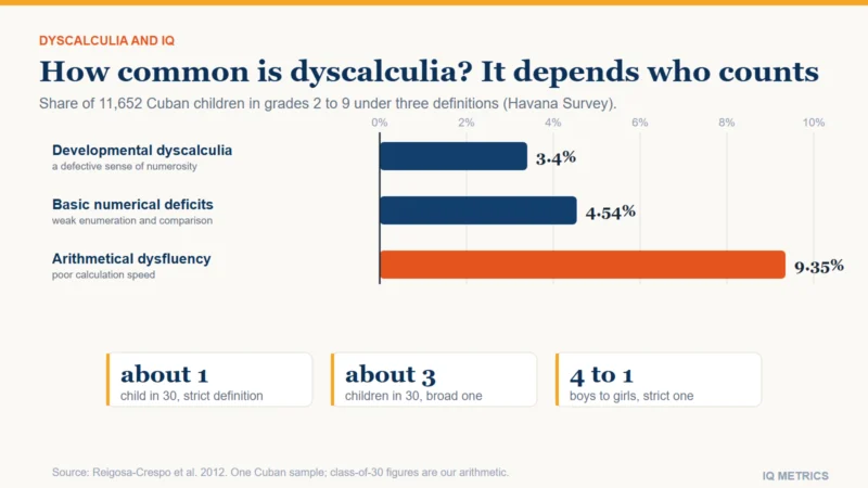 Bars from the Havana Survey of 11,652 children in grades 2 to 9, showing how the definition changes the share counted: developmental dyscalculia (a defective sense of numerosity) 3.4 percent, basic numerical deficits 4.54 percent and arithmetical dysfluency 9.35 percent.