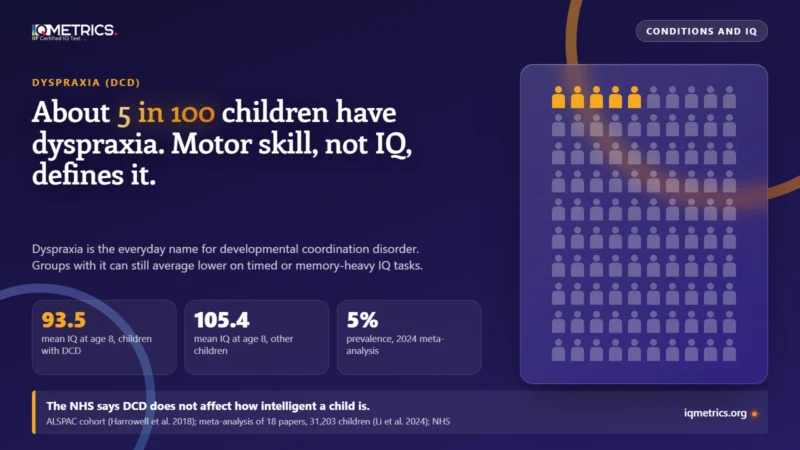 Pictogram of 100 children with 5 highlighted, beside three figures: average IQ at age 8 of 93.5 for children with developmental coordination disorder and 105.4 for other children in a UK birth cohort, and a prevalence of 5 percent in a 2024 meta-analysis.