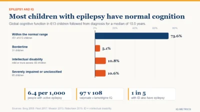 Bars showing global cognitive function in 613 children followed from the diagnosis of epilepsy: 73.6 percent within the normal range, 5.1 percent borderline, 10.8 percent with intellectual disability and 10.6 percent severely impaired or unclassified.