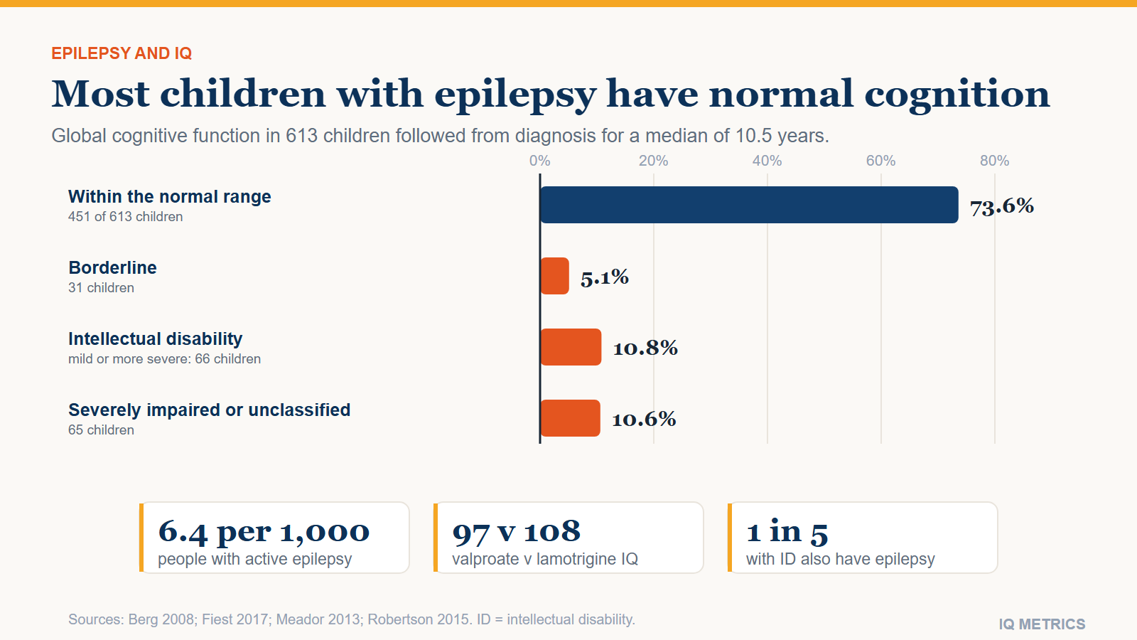 Epilepsy and IQ