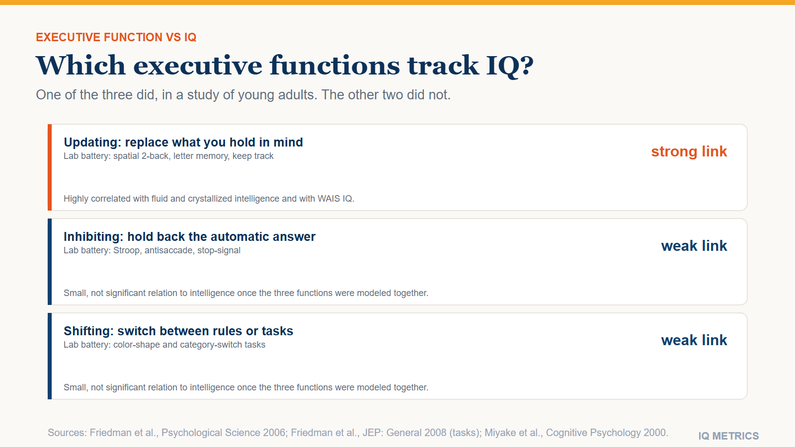 Executive Function vs IQ