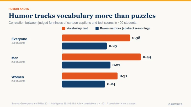 A bar chart of the correlation between humor production ability, the judged funniness of cartoon captions, and two intelligence measures in 400 students (Greengross and Miller 2011). Everyone: vocabulary .38, matrix reasoning .25. Men: vocabulary .44, matrix reasoning .27. Women: vocabulary .31, matrix reasoning .24. All six are statistically significant, and in the full sample vocabulary correlates more strongly with humor than matrix reasoning does.