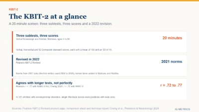 Three cards about the KBIT-2. Three subtests, three scores: Verbal Knowledge and Riddles plus Matrices, for ages 4 to 90, in about 20 minutes, giving Verbal, Nonverbal and IQ Composite standard scores with a mean of 100 and a standard deviation of 15. Revised in 2022: the revision uses norms from 2021 data, while the first edition used data collected in 2002 to 2003. Agreement with longer tests: Pearson reports a correlation of .77 between the revised IQ Composite and the KABC-II NU, and an independent study of 101 children found .72 with the WISC-V but wide error in predicting individual scores.