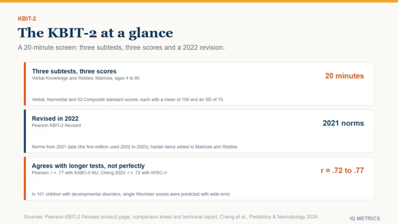 Three cards about the KBIT-2. Three subtests, three scores: Verbal Knowledge and Riddles plus Matrices, for ages 4 to 90, in about 20 minutes, giving Verbal, Nonverbal and IQ Composite standard scores with a mean of 100 and a standard deviation of 15. Revised in 2022: the revision uses norms from 2021 data, while the first edition used data collected in 2002 to 2003. Agreement with longer tests: Pearson reports a correlation of .77 between the revised IQ Composite and the KABC-II NU, and an independent study of 101 children found .72 with the WISC-V but wide error in predicting individual scores.