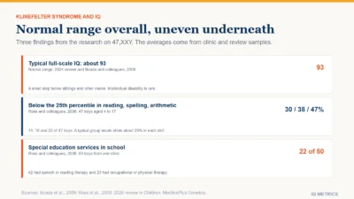 Three findings about Klinefelter syndrome (47,XXY) as cards: the typical full-scale IQ is about 93, within the normal range; in a clinic cohort of 50 boys about 30 percent scored below the 25th percentile in reading, 38 percent in spelling and 47 percent in arithmetic; and 22 of 50 boys received special education services.