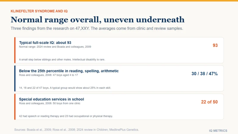 Three findings about Klinefelter syndrome (47,XXY) as cards: the typical full-scale IQ is about 93, within the normal range; in a clinic cohort of 50 boys about 30 percent scored below the 25th percentile in reading, 38 percent in spelling and 47 percent in arithmetic; and 22 of 50 boys received special education services.
