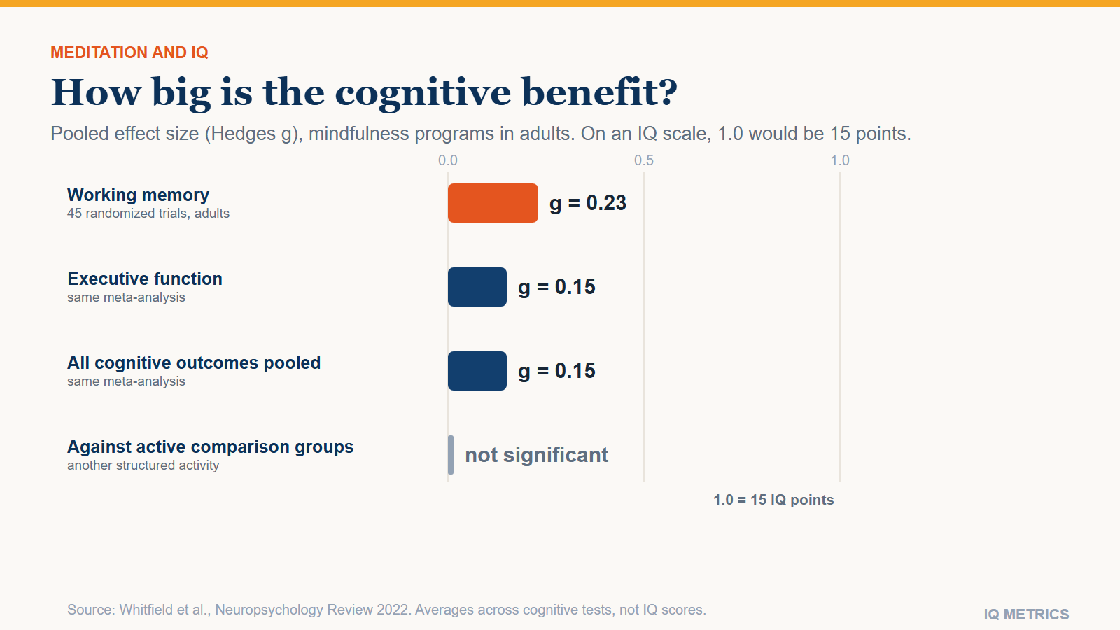 Meditation and IQ