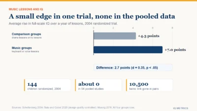 Bars showing the average full-scale IQ gain after a year in the 2004 trial: 4.3 points in the drama and no-lesson groups and 7.0 points in the keyboard and voice groups, a difference of 2.7 points, with three cards: 144 children, 54 studies in the pooled analysis and more than 10,500 twins.