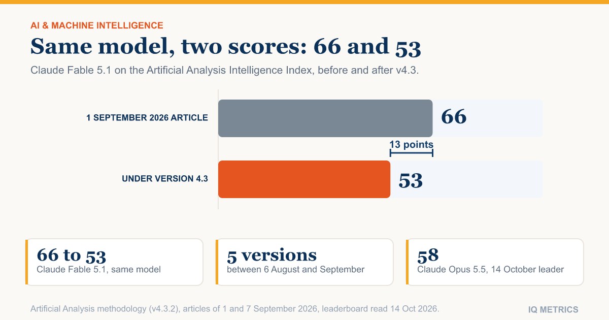 What the Artificial Analysis Intelligence Index Measures, and Why Scores Move