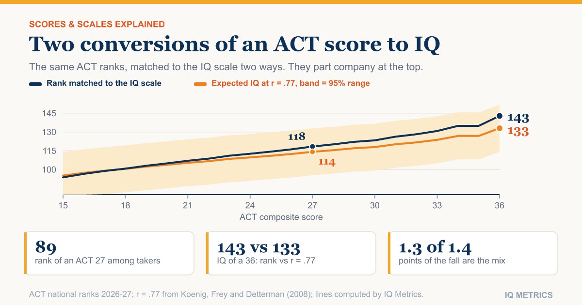 ACT Score to IQ: What the 2026-27 National Ranks Do and Do Not Say