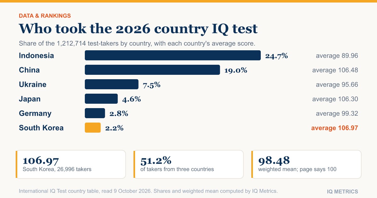 Average IQ by Country 2026: What South Korea's 106.97 Does and Does Not Show