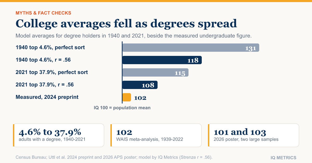 Average IQ of College Students: Is It Really 115 or Higher?