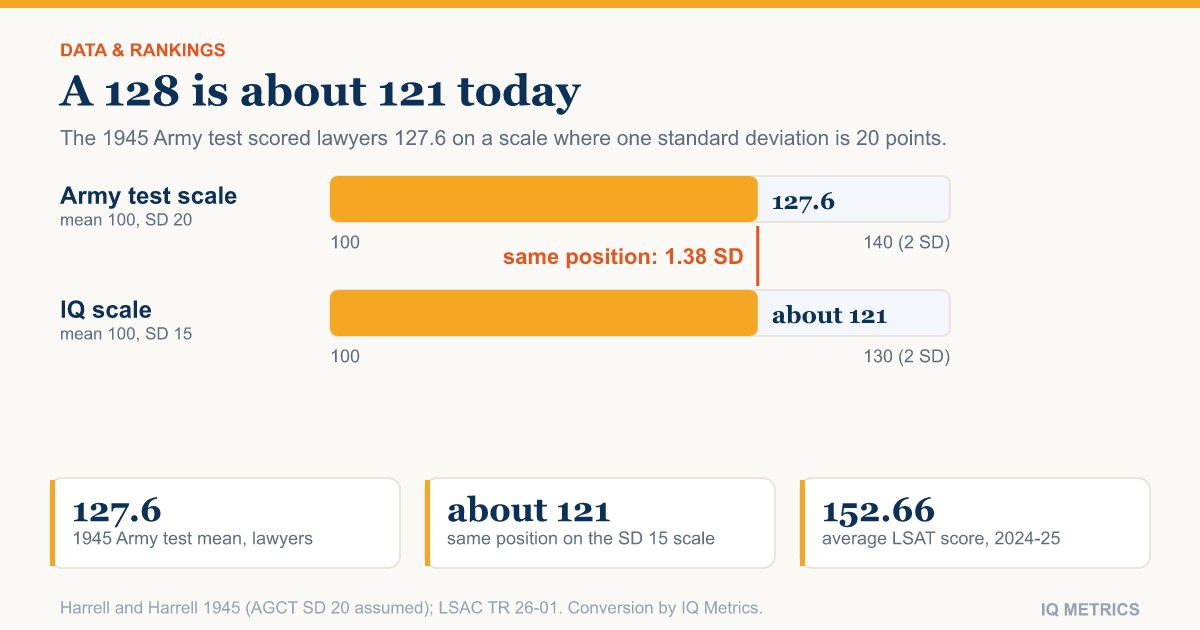 Average IQ of Lawyers: What the LSAT, Bar Exam and Army Data Show