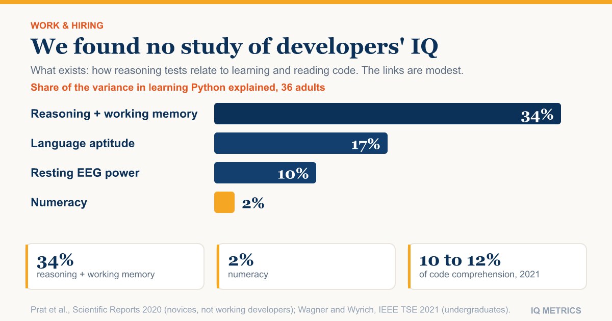 Average IQ of Software Engineers: What the Research Actually Measured