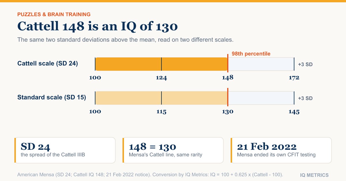 Cattell Culture Fair Intelligence Test Explained: Cattell IQ and SD 24
