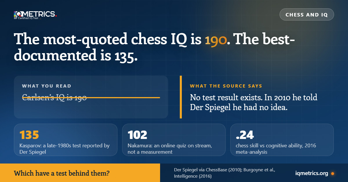 Chess Players Ranked by IQ: Every Number Traced to Its Source
