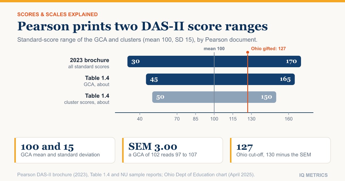 DAS-II Scores Explained: GCA, Cluster Scores, T Scores and Classification Ranges