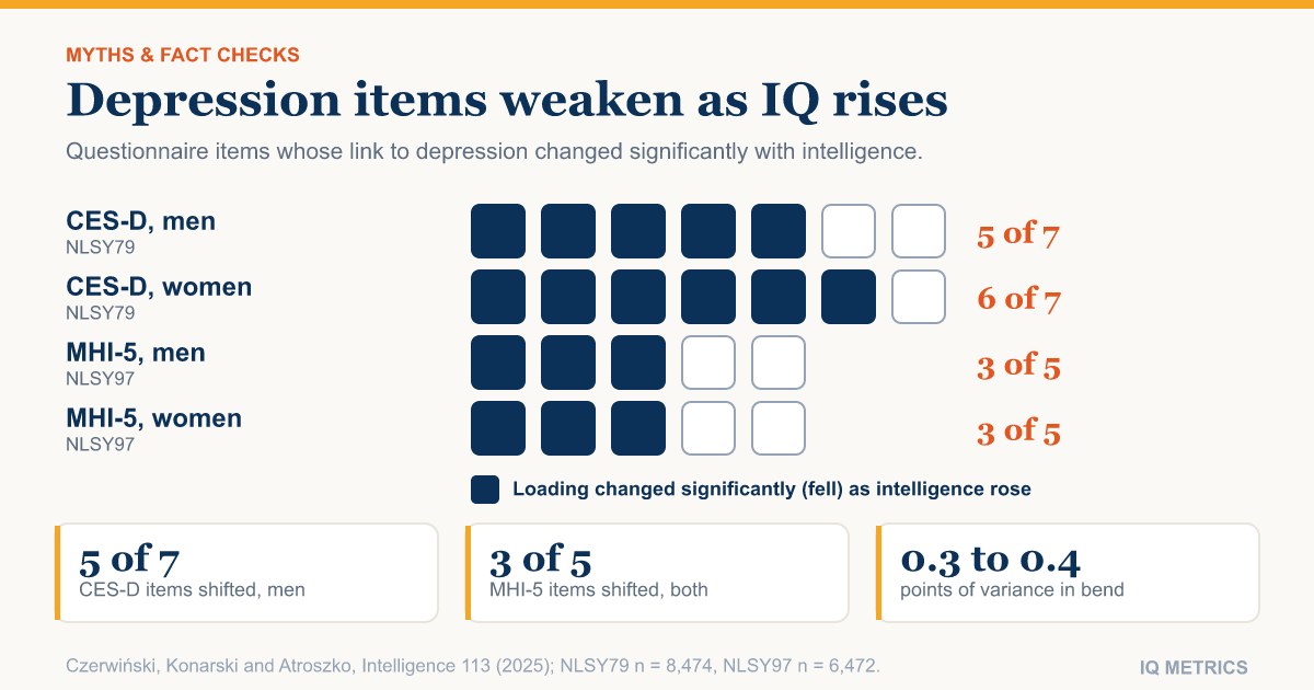 Depression Scales and High IQ: What a 2025 Study of Two US Cohorts Found