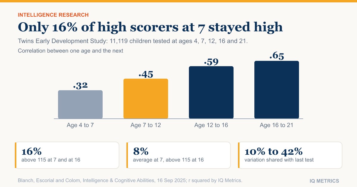 Do High-Scoring Children at Age 7 Stay High? What 11,119 Children Show