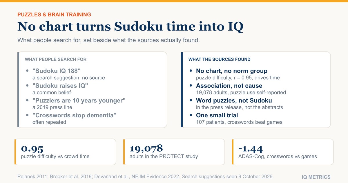 Does Sudoku Increase IQ? Why No Chart Can Turn Solving Time Into a Score