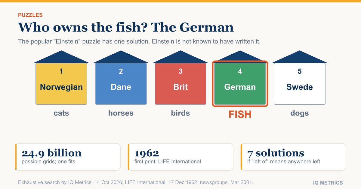 Einstein's Riddle: Who Owns the Fish? The Answer, the Proof and the 98% Myth