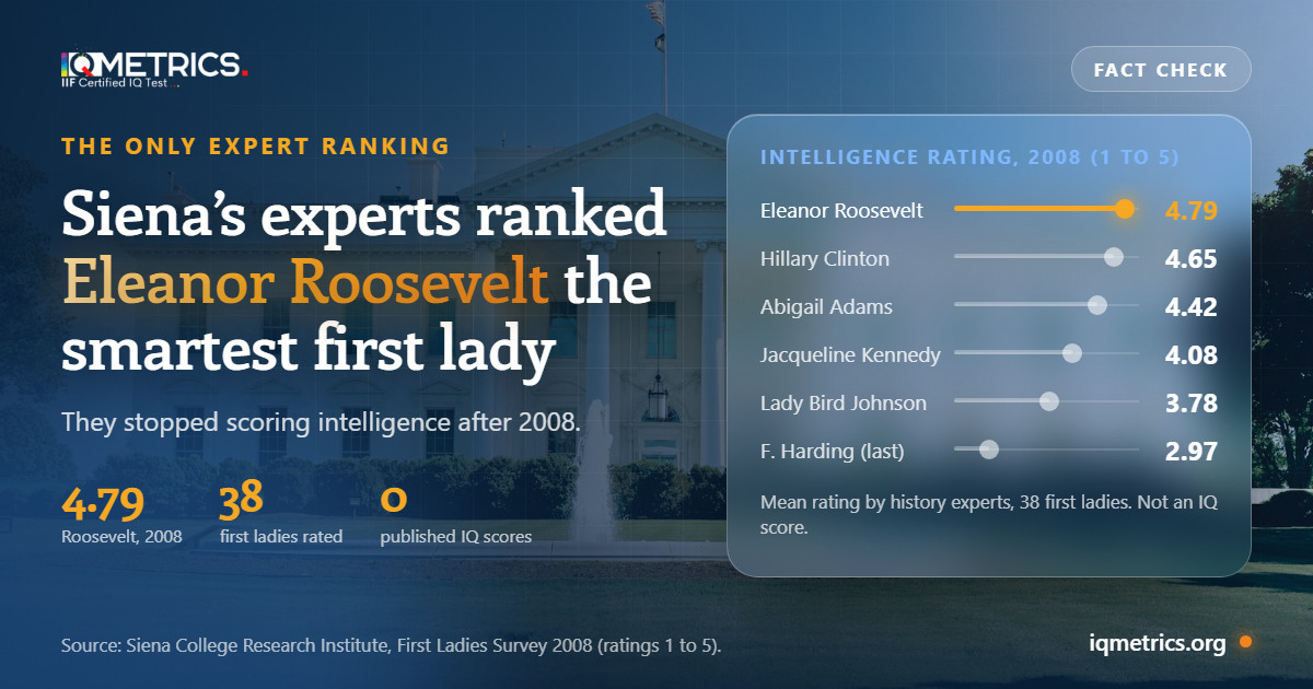 First Ladies Ranked by Intelligence: What Siena's Experts Scored and Dropped
