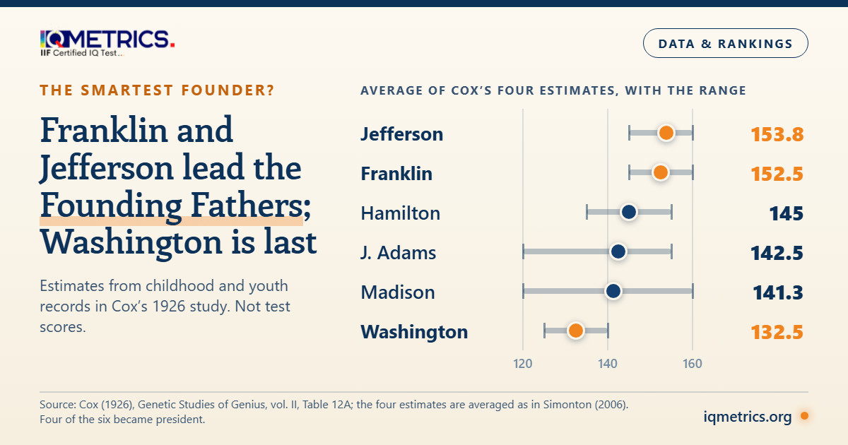 Founding Fathers Ranked by IQ: What Cox's 1926 Estimates Show