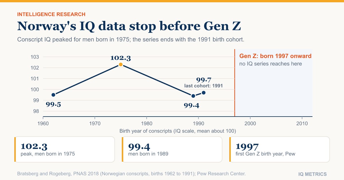 Gen Z IQ: Is Gen Z Less Intelligent Than Its Parents? What the Data Show