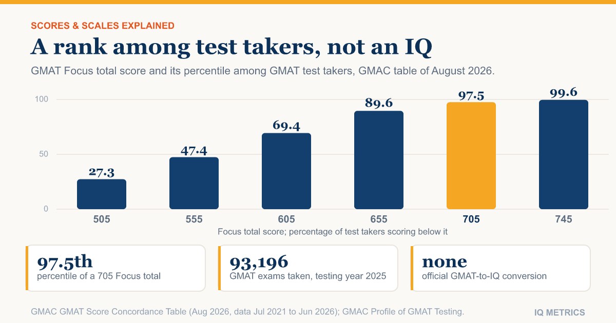 GMAT Score to IQ: The Focus Percentile Chart and Why It Is Not an IQ